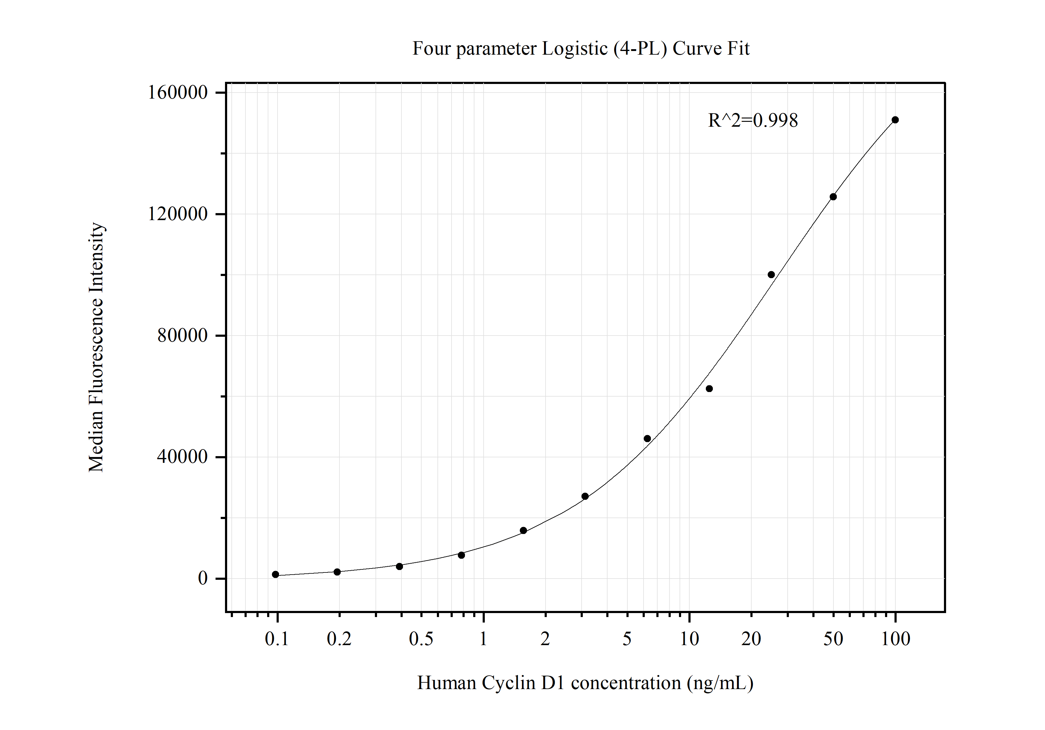 Cytometric bead array standard curve of MP50463-1, Cyclin D1 Monoclonal Matched Antibody Pair, PBS Only. Capture antibody: 68986-1-PBS. Detection antibody: 68986-2-PBS. Standard:Ag23228. Range: 0.098-100 ng/mL.  